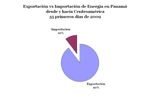 En los primeros 35 dias del año 2009, Panamá ha realizado un intercambio de 3072 MW de energia con Centroamérica.  De este total el 90% ha sido exportación y el 10% es importación